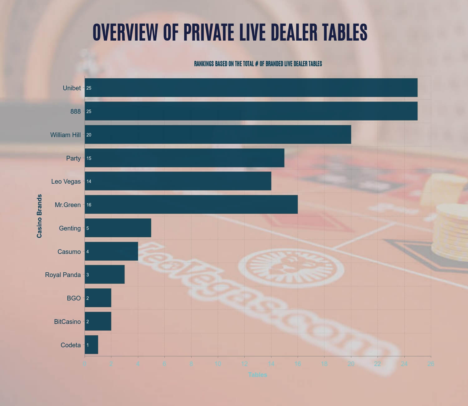 Visual comparison of the number of private live dealer tables per casino